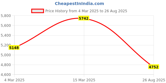 myntra.com Rubans Gold-PlatedWhite Stone & Pearl Studded Jewellery Set rubans Price History Graph from 4 Mar 2025 to 26 Aug 2025