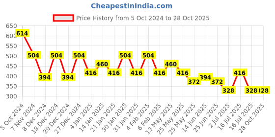 myntra.com Rubans Gold-Toned & Green Classic Chandbalis Earrings rubans Price History Graph from 5 Oct 2024 to 27 Oct 2025
