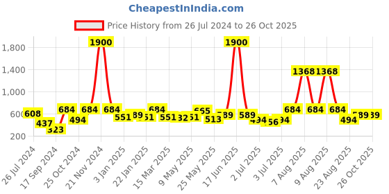 myntra.com Rubans Gold-Toned & Green Gold-Plated Chain rubans Price History Graph from 26 Jul 2024 to 26 Oct 2025