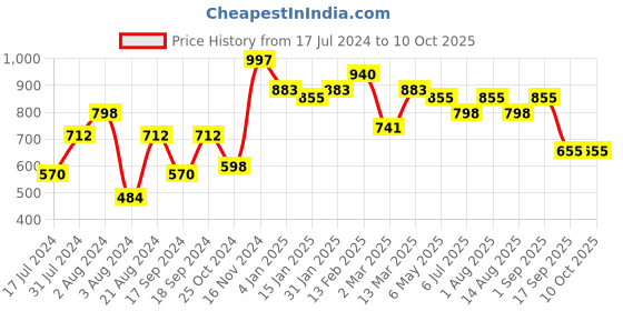 myntra.com Rubans Gold-Toned & Peach-Coloured Crescent Shaped Chandbalis Earrings rubans Price History Graph from 17 Jul 2024 to 9 Oct 2025