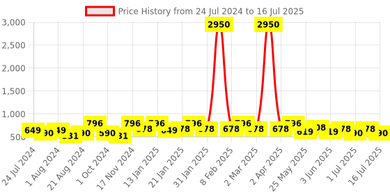 myntra.com Rubans Gold-Toned & Pink Classic Chandbalis rubans Price History Graph from 24 Jul 2024 to 16 Jul 2025