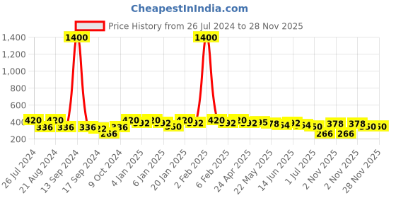 myntra.com Rubans Gold-Toned & Pink Enamelled Dome Shaped Jhumkas rubans Price History Graph from 26 Jul 2024 to 28 Nov 2025