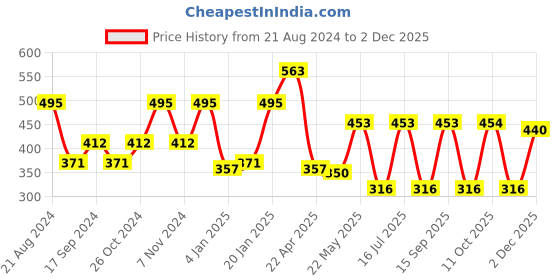 myntra.com Rubans Gold-Toned & Red Classic Studs rubans Price History Graph from 21 Aug 2024 to 1 Dec 2025