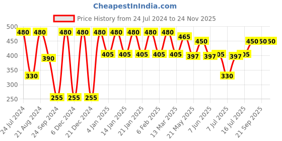 myntra.com Rubans Gold-Toned & Red Enamelled Dome Shaped Jhumkas rubans Price History Graph from 24 Jul 2024 to 24 Nov 2025