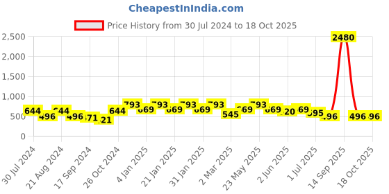 myntra.com Rubans Gold-Toned & White Pearl Circular Drop Earrings rubans Price History Graph from 30 Jul 2024 to 18 Oct 2025