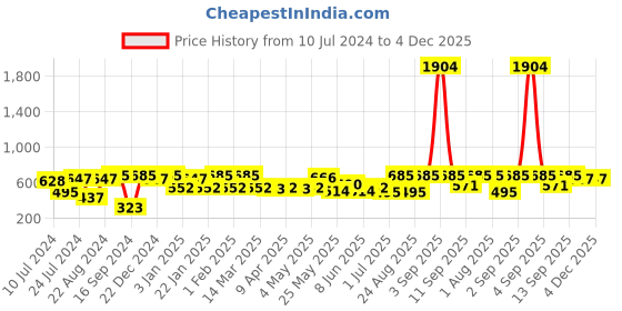 myntra.com Rubans Gold Toned Black & White Beaded Mangalsutra Set rubans Price History Graph from 10 Jul 2024 to 4 Dec 2025