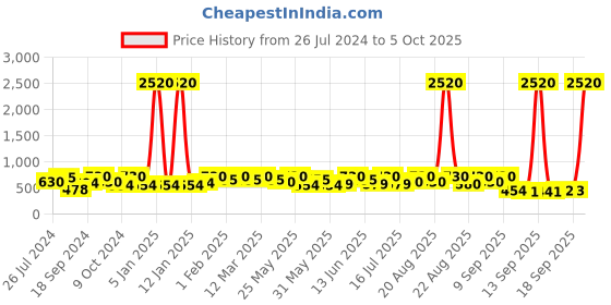 myntra.com Rubans Gold-Toned Classic Divine Lakshmi Studs Earrings rubans Price History Graph from 26 Jul 2024 to 5 Oct 2025