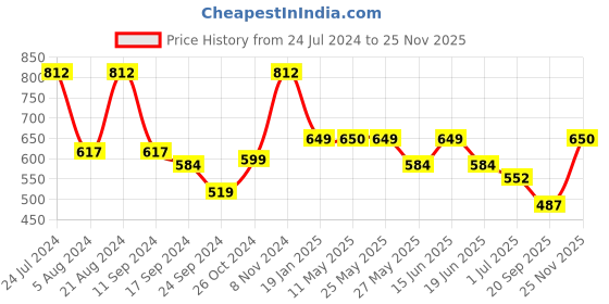 myntra.com Rubans Gold-Toned Classic Drop Earrings rubans Price History Graph from 24 Jul 2024 to 25 Nov 2025