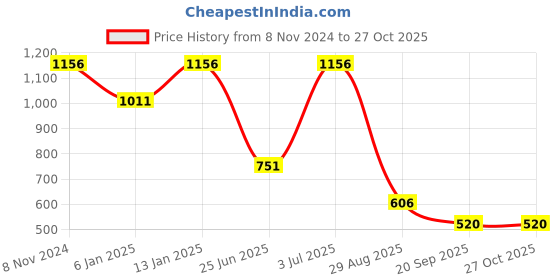 myntra.com Rubans Gold-Toned Classic Drop Earrings rubans Price History Graph from 8 Nov 2024 to 27 Oct 2025