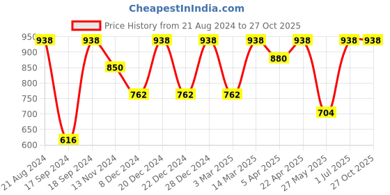myntra.com Rubans Gold-Toned Crescent Shaped Drop Earrings rubans Price History Graph from 21 Aug 2024 to 26 Oct 2025
