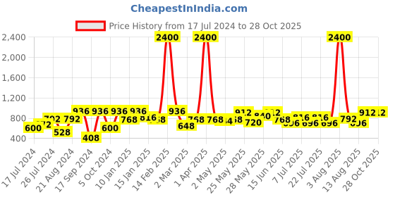 myntra.com Rubans Gold-Toned Crescent Shaped Gold-Plated Chandbalis Earrings rubans Price History Graph from 17 Jul 2024 to 27 Oct 2025