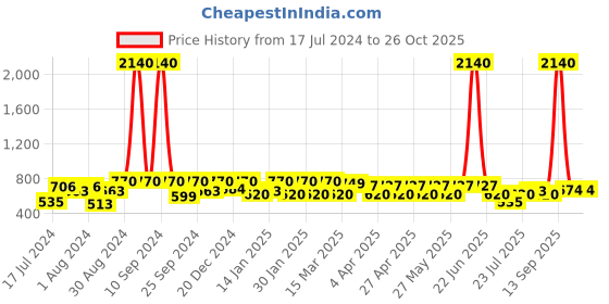 myntra.com Rubans Gold-Toned Crescent Shaped Kundan Jhumkas Earrings rubans Price History Graph from 17 Jul 2024 to 26 Oct 2025