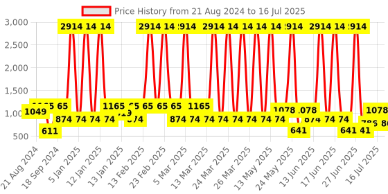 myntra.com Rubans Gold-Toned Dome Shaped Jhumkas rubans Price History Graph from 21 Aug 2024 to 1 Jul 2025