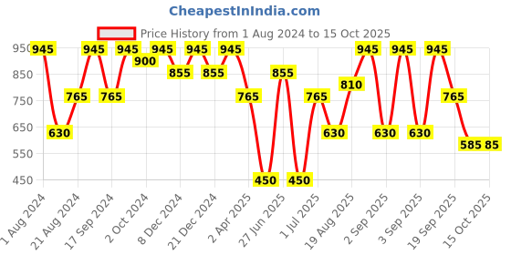 myntra.com Rubans Gold-Toned Gold-Plated Crescent Shaped Chandbalis rubans Price History Graph from 1 Aug 2024 to 15 Oct 2025