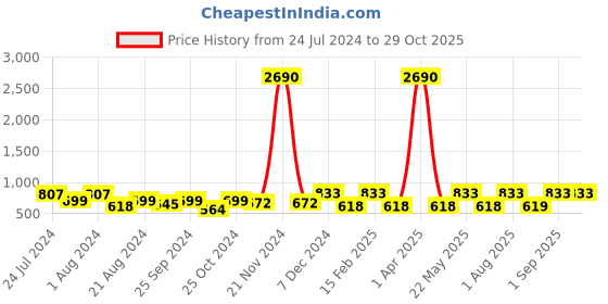myntra.com Rubans Gold-Toned Handcrafted Kundan White Pearls Jhumka Earrings rubans Price History Graph from 24 Jul 2024 to 29 Oct 2025