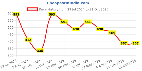 myntra.com Rubans Green & Gold-Toned Handcrafted Beads Choker rubans Price History Graph from 29 Jul 2024 to 21 Oct 2025