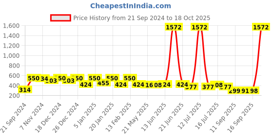 myntra.com Rubans Heart Shaped Drop Earrings rubans Price History Graph from 21 Sep 2024 to 18 Oct 2025
