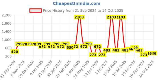 myntra.com Rubans Heart Shaped Drop Earrings rubans Price History Graph from 21 Sep 2024 to 13 Oct 2025