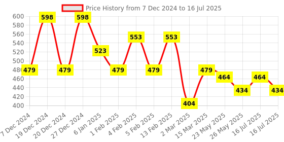myntra.com Rubans Heart Shaped Drop Earrings rubans Price History Graph from 7 Dec 2024 to 16 Jul 2025