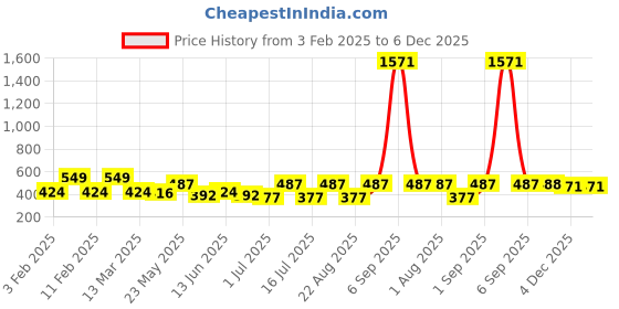 myntra.com Rubans Heart Shaped Drop Earrings rubans Price History Graph from 3 Feb 2025 to 5 Dec 2025