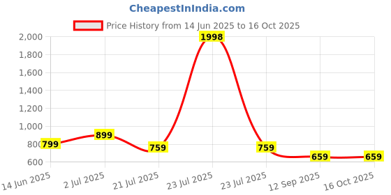 myntra.com Rubans Heart Shaped Hoop Earrings rubans Price History Graph from 14 Jun 2025 to 16 Oct 2025