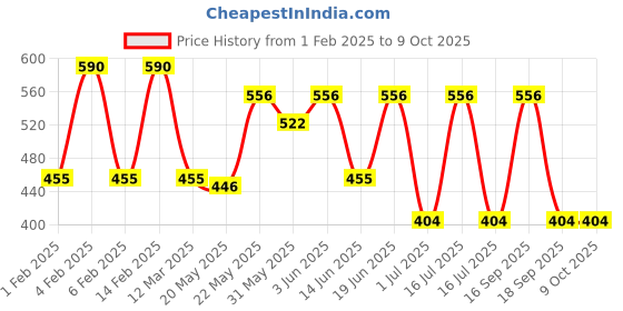 myntra.com Rubans Heart Shaped Studs Earrings rubans Price History Graph from 1 Feb 2025 to 8 Oct 2025