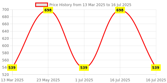 myntra.com Rubans Heart Shaped Studs Earrings rubans Price History Graph from 13 Mar 2025 to 1 Jul 2025