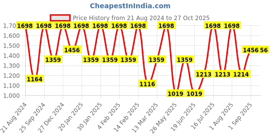 myntra.com Rubans Kundan Studded & Beaded Jewellery Set rubans Price History Graph from 21 Aug 2024 to 27 Oct 2025