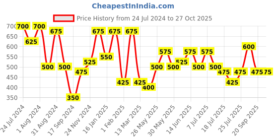 myntra.com Rubans Kundan-Studded & Pearl-Beaded Jewellery Set rubans Price History Graph from 24 Jul 2024 to 27 Oct 2025