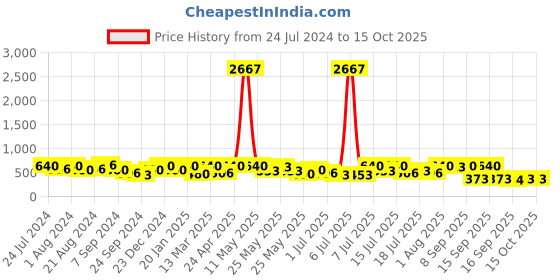 myntra.com Rubans Kundan-Studded Maang Tikka rubans Price History Graph from 24 Jul 2024 to 15 Oct 2025