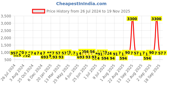 myntra.com Rubans Luxury 22KT Gold Plated Ruby And Emerald Stone Studded White Beaded Jewellery Set rubans Price History Graph from 26 Jul 2024 to 19 Nov 2025