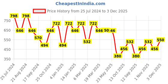 myntra.com Rubans Men White & Green Beaded Layered Necklace rubans Price History Graph from 25 Jul 2024 to 3 Dec 2025