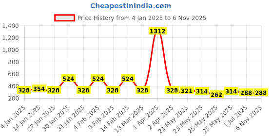 myntra.com Rubans Minimal Choker Necklace rubans Price History Graph from 4 Jan 2025 to 6 Nov 2025