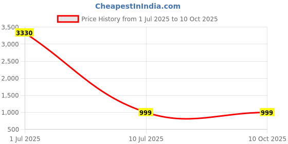 myntra.com Rubans Multicolour Embroidered Pearl Beaded Handle on Light Pink Base Potli Bag rubans Price History Graph from 1 Jul 2025 to 10 Oct 2025