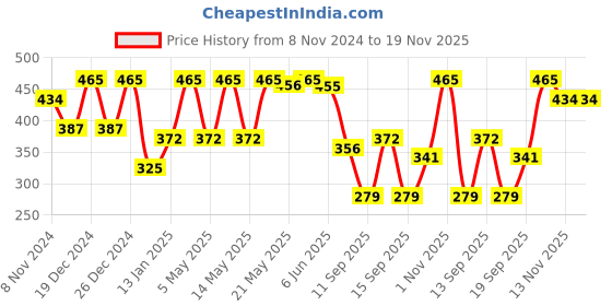 myntra.com Rubans Off-White 24K Gold-Plated Kundan Studded & Beaded Handcrafted Maang Tikka rubans Price History Graph from 8 Nov 2024 to 18 Nov 2025