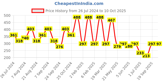 myntra.com Rubans Off-White & Pink Enamel Kundan Jhumkas with Pearls rubans Price History Graph from 26 Jul 2024 to 9 Oct 2025