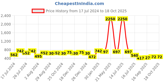 myntra.com Rubans Off-White Gold-Plated Kundan-Studded Long Chandbalis with Pearl-Beaded rubans Price History Graph from 17 Jul 2024 to 17 Oct 2025
