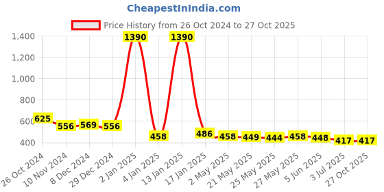 myntra.com Rubans Off-White Teardrop Shaped Handcrafted Drop Earrings rubans Price History Graph from 26 Oct 2024 to 27 Oct 2025