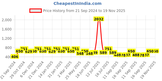 myntra.com Rubans Oval Drop Earrings rubans Price History Graph from 21 Sep 2024 to 19 Nov 2025