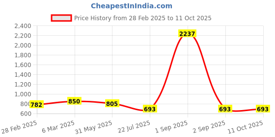 myntra.com Rubans Oval Drop Earrings rubans Price History Graph from 28 Feb 2025 to 11 Oct 2025