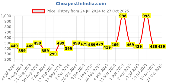 myntra.com Rubans Oxidised Geometric Jhumkas rubans Price History Graph from 24 Jul 2024 to 26 Oct 2025