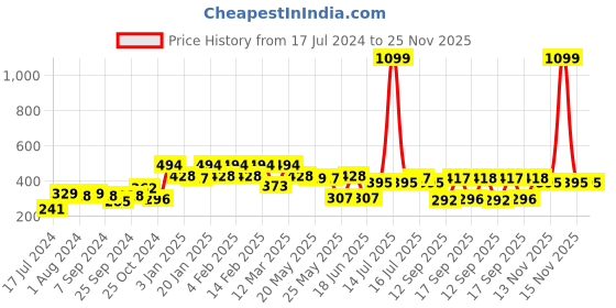 myntra.com Rubans Oxidised Gold-Toned & Silver-Toned Dome-Shaped Jhumkas rubans Price History Graph from 17 Jul 2024 to 24 Nov 2025