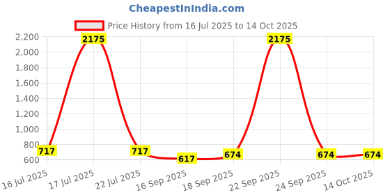 myntra.com Rubans Oxidised Silver & Gold Dual-Plated Multilayer Coin Statement Necklace Set rubans Price History Graph from 16 Jul 2025 to 14 Oct 2025