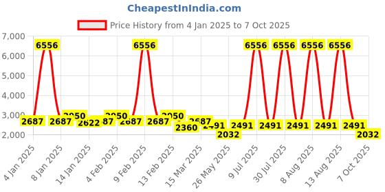 myntra.com Rubans Oxidised Silver & Gold-Plated Dangle Earrings with Ruby,Emerald & Gold Bead Accents rubans Price History Graph from 4 Jan 2025 to 7 Oct 2025