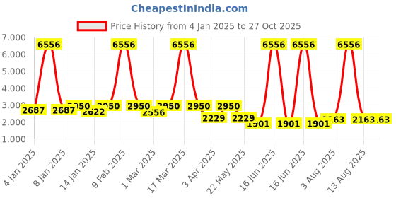 myntra.com Rubans Oxidised Silver & Gold-Plated Long Chandbali with Kundan, Ruby,Emerald & Gold Beads rubans Price History Graph from 4 Jan 2025 to 26 Oct 2025