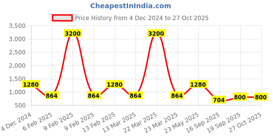 myntra.com Rubans Oxidised Silver & Gold-Plated Statement Peacock Motif Chandelier with Pearl Drops rubans Price History Graph from 4 Dec 2024 to 27 Oct 2025