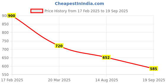 myntra.com Rubans Oxidised Silver-Plated Antique Choker Necklace rubans Price History Graph from 17 Feb 2025 to 19 Sep 2025