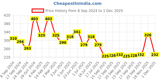 myntra.com Rubans Oxidised Silver-Plated Blue & Red Enamelled Handcrafted Adjustable Finger Ring rubans Price History Graph from 8 Sep 2024 to 1 Dec 2025