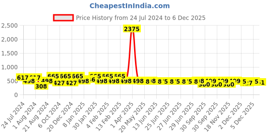 myntra.com Rubans Oxidised Silver-Plated Choker rubans Price History Graph from 24 Jul 2024 to 5 Dec 2025