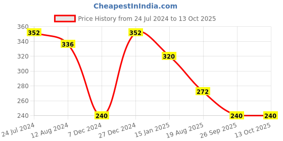 myntra.com Rubans Oxidised Silver-Plated Enameled Handcrafted Adjustable Finger Ring rubans Price History Graph from 24 Jul 2024 to 13 Oct 2025
